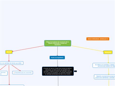 Mapa Conceptual De La Teoría De La Oferta Mind Map