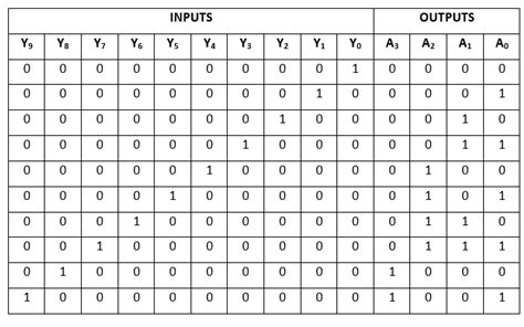 Decimal To Bcd Priority Encoder K Map Naxrehao