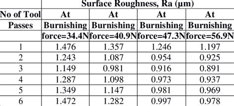 Surface Roughness Values Of Mild Steel Specimens Measured After