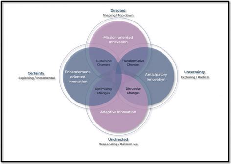 Innovation Facets Part How Different Types Of Innovation Lead To