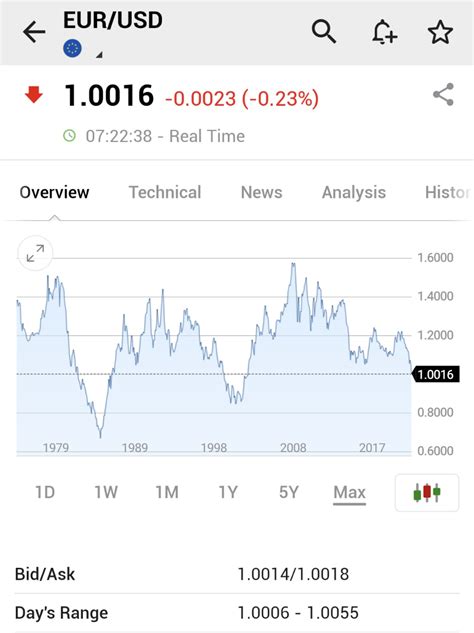 Investing On Twitter BREAKING EUR USD NEARS PARITY FALLS AS