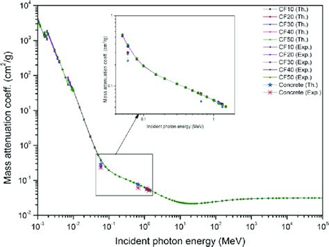 Variation Of Mass Attenuation Coefficient With Incident Photon Energy Download Scientific Diagram