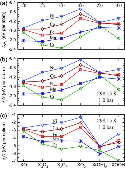 The Dft Hse06 Calculated A Electronic Formation Energies Δ F ε E