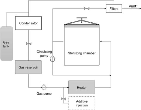 Supercritical CO 2 sterilization process diagram. | Download Scientific ...