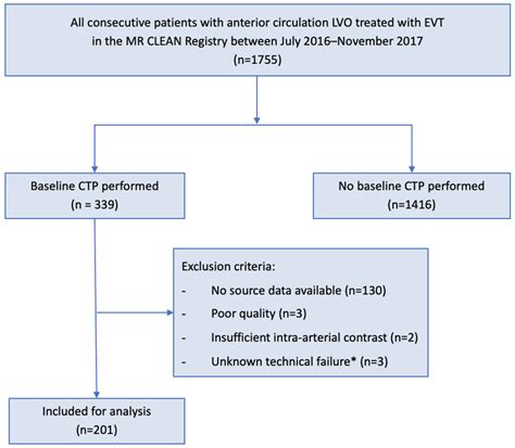 Flowchart For Patient Selection EVT Endovascular Treatment CTP