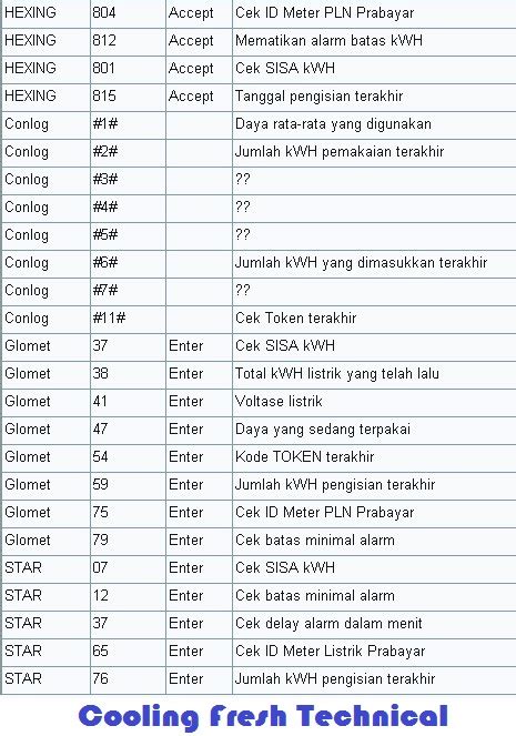 Kode Penting Dan Cara Pengecekan Pada Meteran PLN Prabayar Pulsa