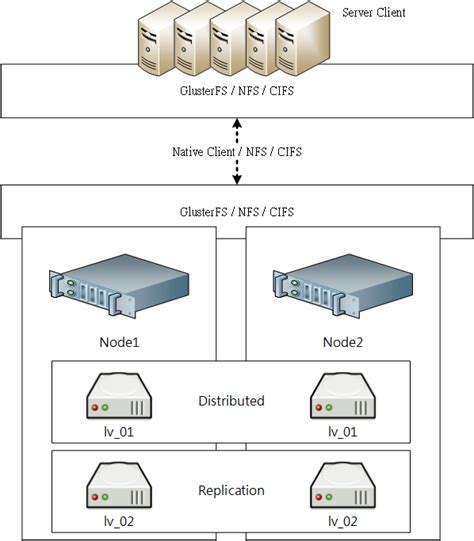 Gluster 架構 Gluster Storage System