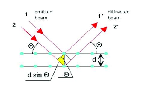 Principle Of The X Ray Diffraction Download Scientific Diagram