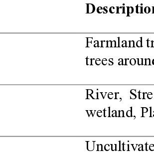 Land-use/land cover types for classification | Download Scientific Diagram