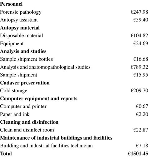 Estimated cost of forensic autopsy procedure Forensic autopsy cost... | Download Scientific Diagram