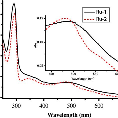 Uv Vis Spectra Complexes Ru 1 And Ru 2 1 × 10 −5 M In Methanol The