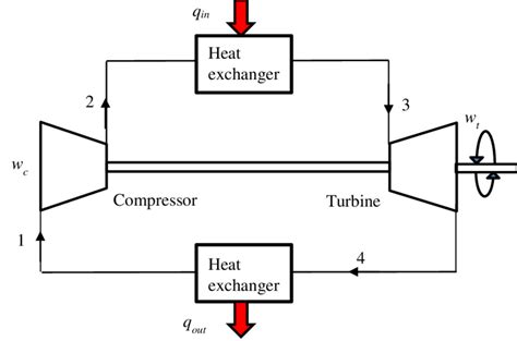 1 Schematic Diagram Of The Closed Cycle Gas Turbine Download