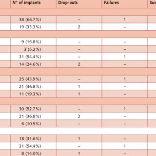 Classification And Descriptive Terms For Timing Of Implant Placement