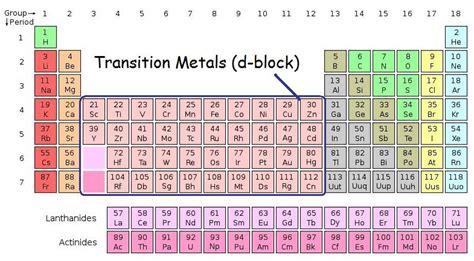 Transition Metals - Periodic Table