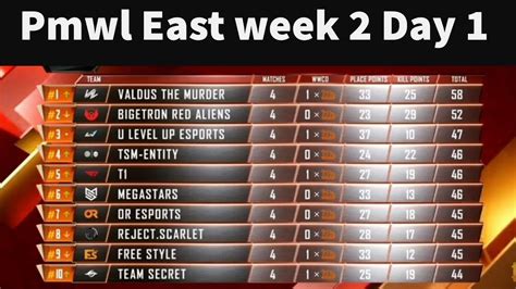 Pmwl East Points Table Week Day Overall Standings Pubg Mobile World