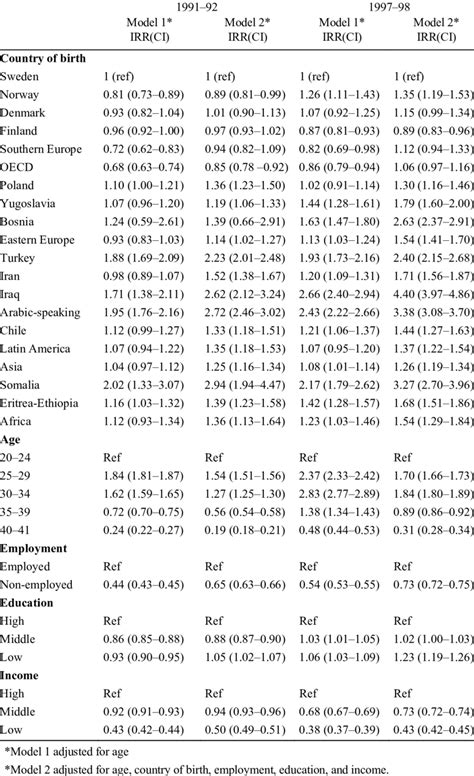 Incidence Rate Ratio Irr With 95 Confidence Interval Ci For First