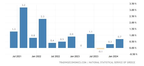 Greece Gdp Growth Rate 2022 Data 2023 Forecast 1995 2021