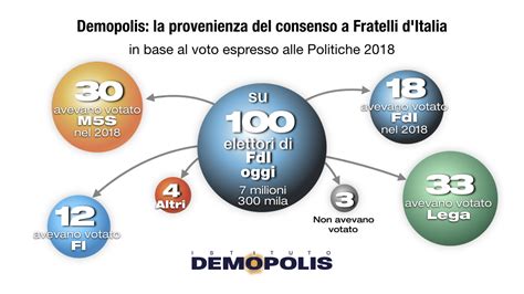 Elezioni Politiche 2022 L Analisi Del Voto Di Demopolis