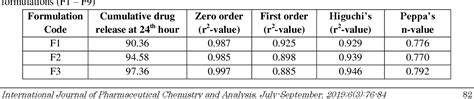 Table 3 From Design And Development Of Transdermal Drug Delivery