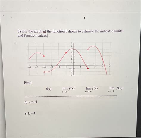 Solved 3 Use The Graph Of The Function F Shown To Estimate The Indicated Course Hero