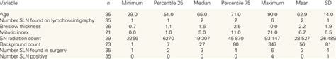 Sentinel lymph node characteristics | Download Scientific Diagram