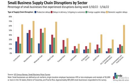 Small Business Supply Chain Disruptions by Sector - ndp | analytics