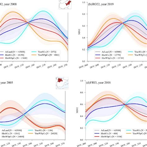 Temporal Ndvi Profiles Extracted At Regional Level Using Five Different