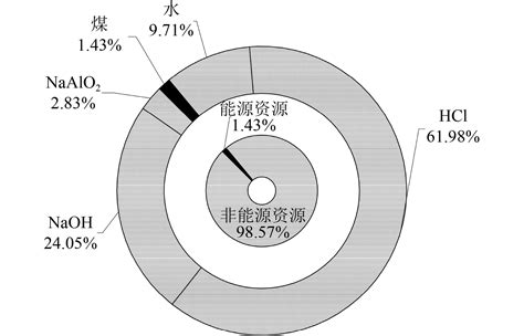 高炉渣质能耦合处理系统的综合评价