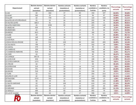 Mutations Mouvement inter départemental changement de département