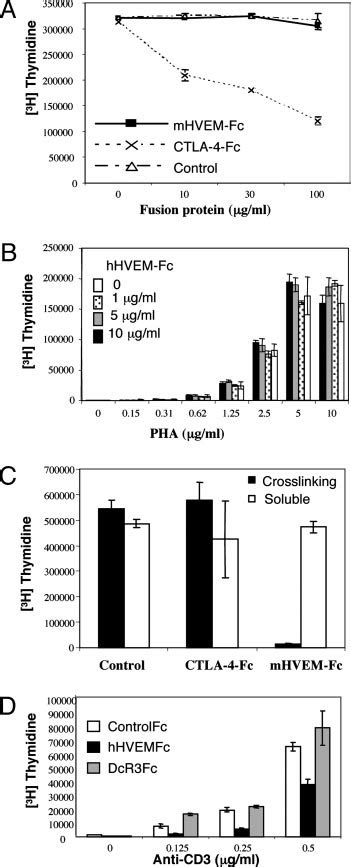 Hvem Fc Inhibits T Cell Activation When Crosslinked A Splenocytes