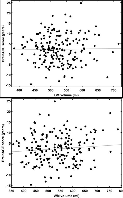 2 Brainage Scores Plotted Against Gm And Wm Volumes For All Subjects Download Scientific