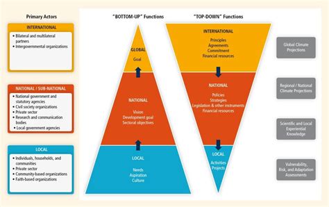 Visualizing The Need For A Combined Top Down And Bottom Up Approach In Download Scientific