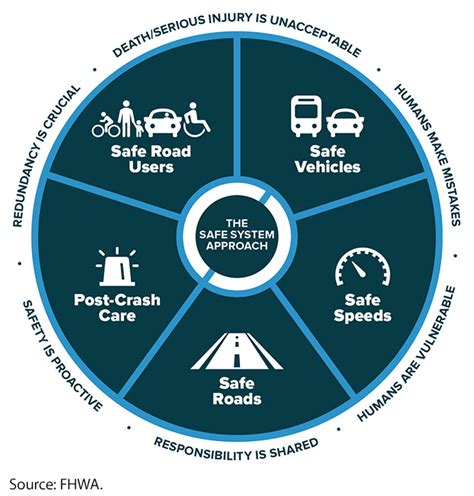 Making Our Roads Safer Through A Safe System Approach Fhwa