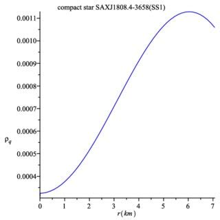 quark matter density ρq is shown against 'r' of the star... | Download ...