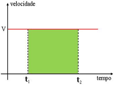 Cálculo do deslocamento a partir do gráfico da velocidade