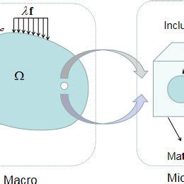 The Basic Schematic Diagram Of Microscopic And Macroscopic Models Of A