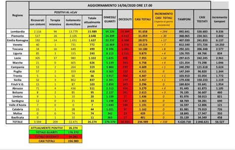 Coronavirus Bollettino 14 Giugno 236 989 Casi In Italia Di Cui 176