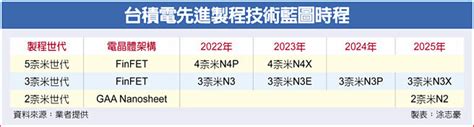 三星剉咧等 台積電3奈米9月量產 財經要聞 工商時報