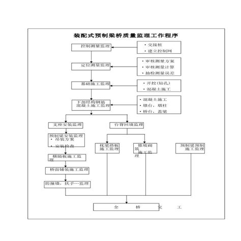 装配式预制梁桥工程质量监理工作程序和流程仿古建筑土木在线