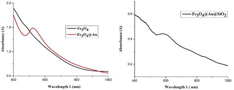 The Uvvis Spectra Of An Aqueous Solution Of Download Scientific