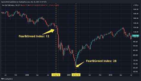 Ndice De Miedo Y Codicia Indicador De Sentimiento Del Mercado