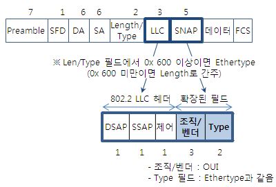 Snap Sub Network Access Protocol Sub Network Access Convergence