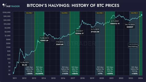 Bitcoin Halving 2024 How It Works And Why It Matters Tabtrader