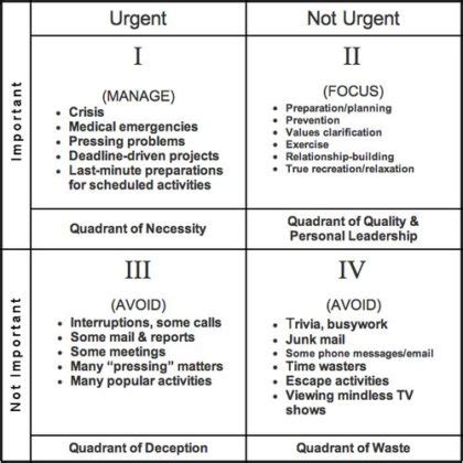 Management : Time Management Matrix from Stephen Covey’s book... - InfographicNow.com | Your ...