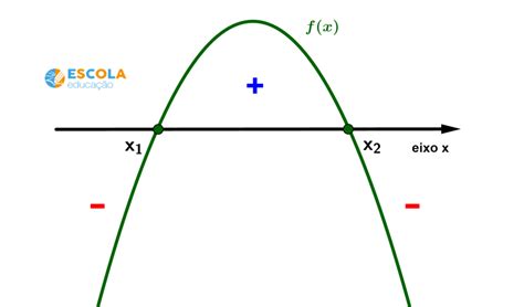 Sinais De Uma Função Do 2° Grau Escola Educação