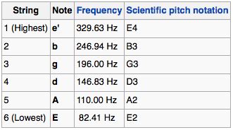 Standard Guitar Tuning Notes | Guitar