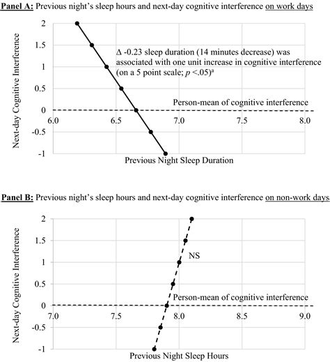 Bidirectional Associations Of Sleep With Cognitive Interference In