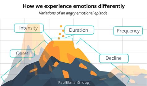 Experience Emotions Differently Emotional Response Paul Ekman