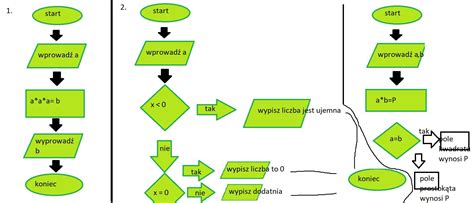 Daje Pkt Narysuj Schemat Blokowy Algorytm Obliczania Powierzchni
