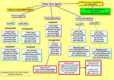 Mappa Concettuale Inglese Have Got